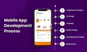 Mobile application, Website development 0